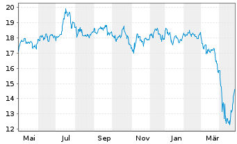 Chart Armour Residential REIT Inc. - 1 Year