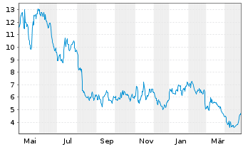 Chart Array Technologies Inc. - 1 an