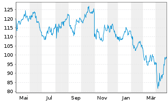 Chart Arrow Electronics Inc. - 1 Year