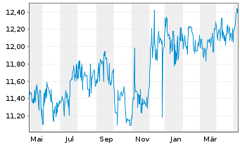 Chart Arrow Dow Jones Global Yld ETF - 1 an