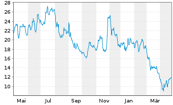 Chart Arrowhead Pharmaceuticals Inc. - 1 an