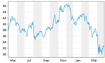 Chart Artisan Partners Ass.Manag.Inc - 1 Year