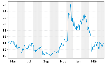 Chart Asana Inc. - 1 an