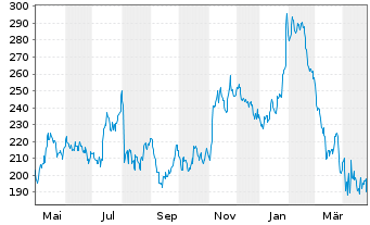 Chart Asbury Automotive Group Inc. - 1 an