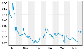 Chart Asensus Surgical Inc. - 1 Year