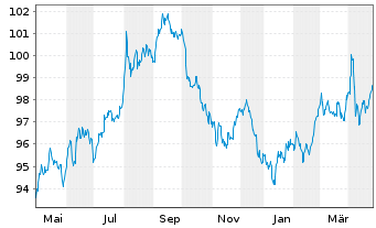 Chart Asian Development Bank DL-Med.Term Notes 2022(32) - 1 an