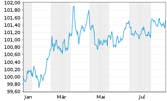 Chart Asian Development Bank DL-Med.Term Notes 2025(28) - 1 Jahr