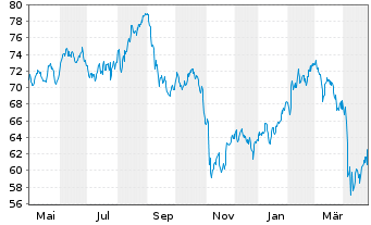 Chart Astrazeneca PLC ADR - 1 Year