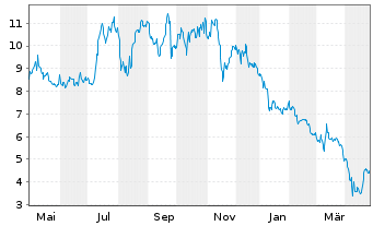 Chart Astria Therapeutics Inc. - 1 an