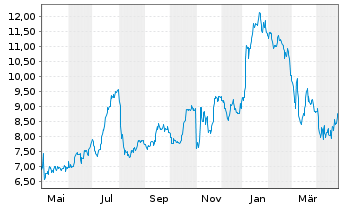 Chart Asure Software Inc. - 1 Year