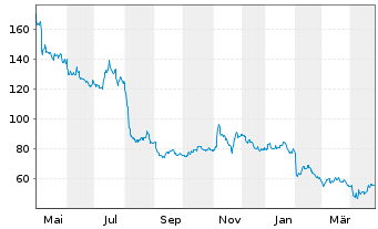 Chart Atkore International Grp Inc. - 1 Year