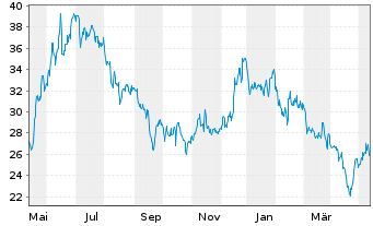 Chart Atlanticus Holdings Corp. - 1 Jahr
