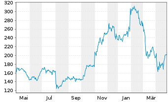 Chart Atlassian Corp. CL A - 1 Jahr