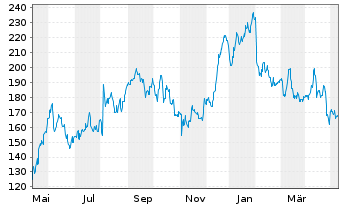 Chart Atlassian Corp. CL A - 1 Year