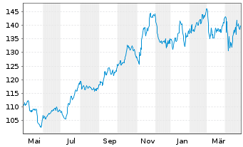 Chart Atmos Energy Corp. - 1 an