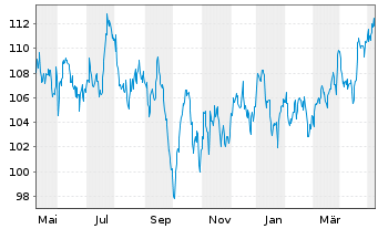 Chart Atmos Energy Corp. - 1 Jahr
