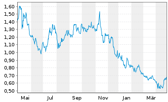 Chart Atossa Therapeutics Inc. - 1 an