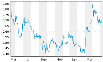 Chart Augusta Gold Corp. - 1 Jahr