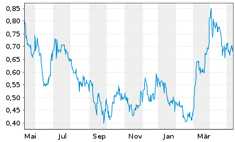 Chart Augusta Gold Corp. - 1 an