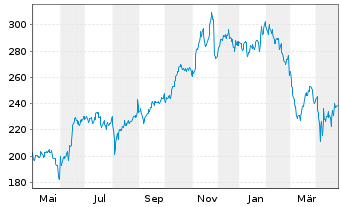 Chart Autodesk Inc. - 1 an