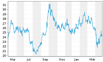 Chart Autohome Inc. - 1 an