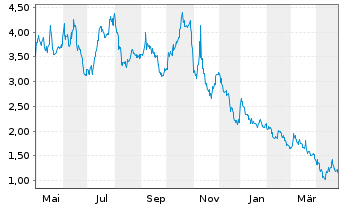 Chart Autolus Therapeutics Ltd. - 1 Jahr