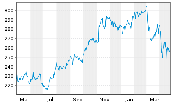 Chart Automatic Data Processing Inc. - 1 Year