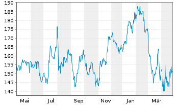 Chart Autonation Inc. - 1 an