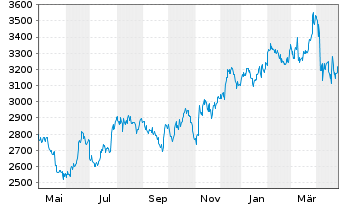 Chart Autozone Inc. - 1 an