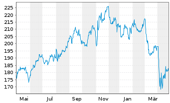 Chart Avalonbay Communities Inc. - 1 Year