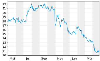 Chart Avanos Medical Inc. - 1 Year