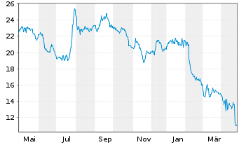 Chart Avantor Inc. - 1 an