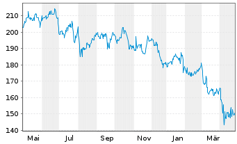 Chart Avery Dennison Corp. - 1 an