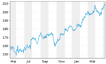 Chart Avery Dennison Corp. - 1 Year
