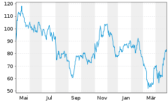 Chart Avis Budget Group Inc. - 1 Year