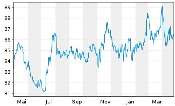 Chart Avista Corp. - 1 Year