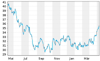 Chart Avista Corp. - 1 Year