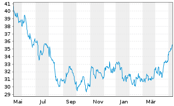Chart Avista Corp. - 1 Jahr