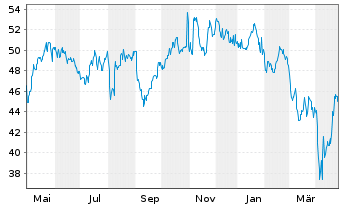 Chart Avnet Inc. - 1 an