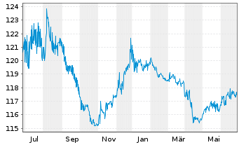 Chart AXA S.A. DL-Notes 2000(30) - 1 Year