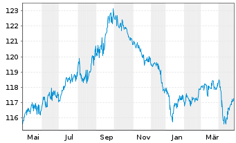 Chart AXA S.A. DL-Notes 2000(30) - 1 Year