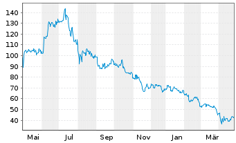 Chart Axcelis Technologies Inc. - 1 an