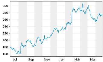 Chart Axon Enterprise Inc. - 1 an