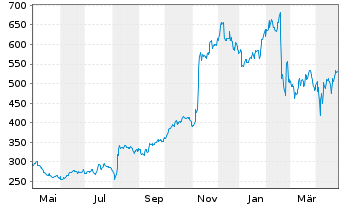 Chart Axon Enterprise Inc. - 1 an