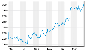 Chart Axon Enterprise Inc. - 1 an
