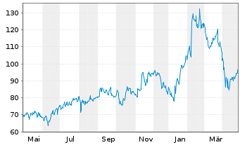 Chart Axsome Therapeutics Inc. - 1 an