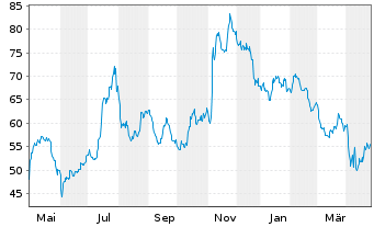 Chart Axos Financial Inc. - 1 Year