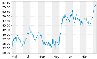 Chart Axos Financial Inc. - 1 an