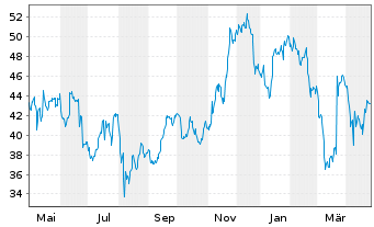 Chart Azek Co. Inc. - 1 an