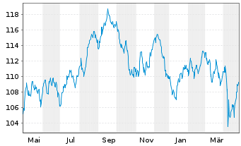 Chart B.A.T. Capital Corp. DL-Notes 2023(23/53) - 1 an